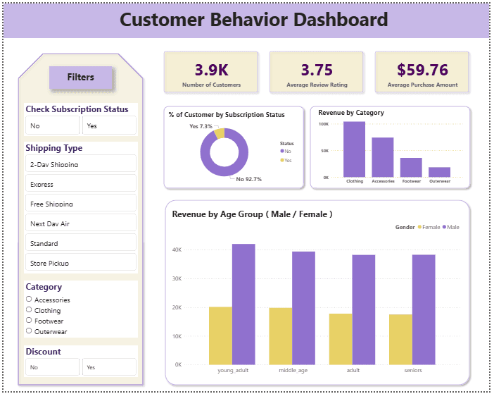 Customer Shopping Behavior Analysis
