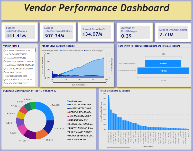 Vendor Performance Analysis